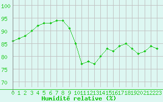 Courbe de l'humidit relative pour Pointe de Penmarch (29)