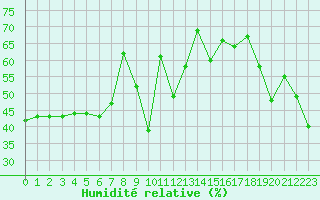 Courbe de l'humidit relative pour Cap Bar (66)