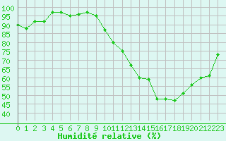 Courbe de l'humidit relative pour Laval (53)