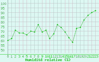 Courbe de l'humidit relative pour Toulon (83)