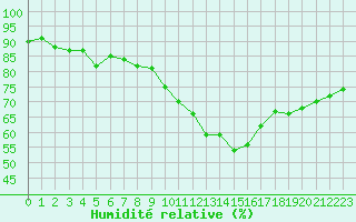 Courbe de l'humidit relative pour Paris Saint-Germain-des-Prs (75)