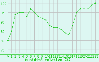 Courbe de l'humidit relative pour Vichy (03)
