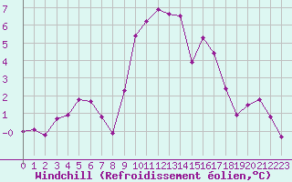 Courbe du refroidissement olien pour Ploeren (56)