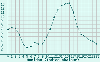 Courbe de l'humidex pour Saint-Nazaire-d'Aude (11)