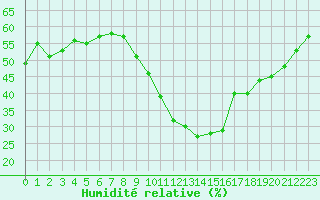 Courbe de l'humidit relative pour Le Luc - Cannet des Maures (83)