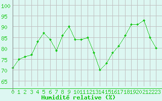 Courbe de l'humidit relative pour Isle-sur-la-Sorgue (84)