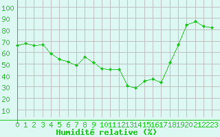 Courbe de l'humidit relative pour Grimentz (Sw)