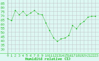 Courbe de l'humidit relative pour Montpellier (34)