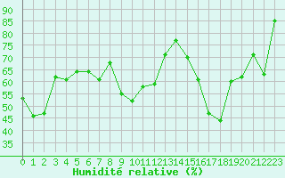 Courbe de l'humidit relative pour Ile du Levant (83)