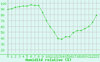 Courbe de l'humidit relative pour Caen (14)