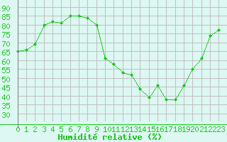Courbe de l'humidit relative pour Sainte-Ouenne (79)