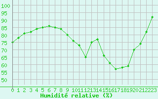 Courbe de l'humidit relative pour Castellbell i el Vilar (Esp)