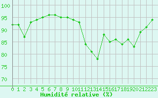 Courbe de l'humidit relative pour Saint-Philbert-sur-Risle (27)