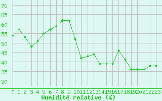 Courbe de l'humidit relative pour Bziers-Centre (34)