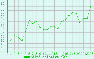 Courbe de l'humidit relative pour Toulon (83)