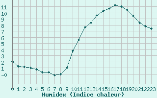 Courbe de l'humidex pour Le Mesnil-Esnard (76)