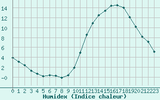 Courbe de l'humidex pour La Baeza (Esp)