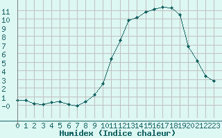 Courbe de l'humidex pour Eygliers (05)