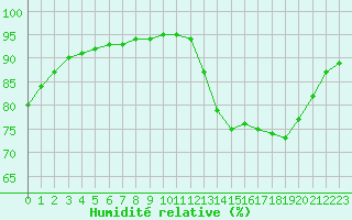 Courbe de l'humidit relative pour Cabestany (66)