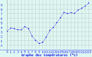 Courbe de tempratures pour Guidel (56)