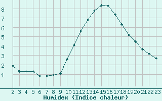 Courbe de l'humidex pour Saint-Bonnet-de-Bellac (87)