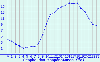 Courbe de tempratures pour Haegen (67)