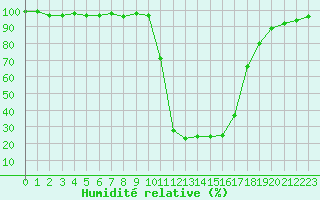 Courbe de l'humidit relative pour Chamonix-Mont-Blanc (74)