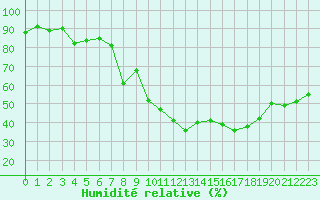 Courbe de l'humidit relative pour La Roche-sur-Yon (85)