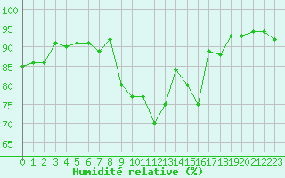 Courbe de l'humidit relative pour Hyres (83)