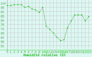Courbe de l'humidit relative pour Annecy (74)