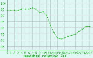 Courbe de l'humidit relative pour Villacoublay (78)