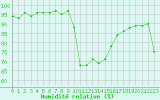Courbe de l'humidit relative pour Cavalaire-sur-Mer (83)