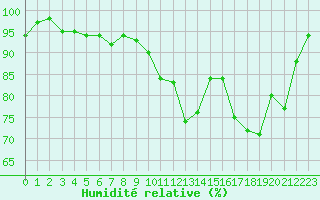 Courbe de l'humidit relative pour Saint-Quentin (02)