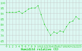 Courbe de l'humidit relative pour Saint-Ciers-sur-Gironde (33)