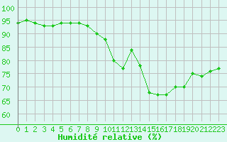 Courbe de l'humidit relative pour Auch (32)