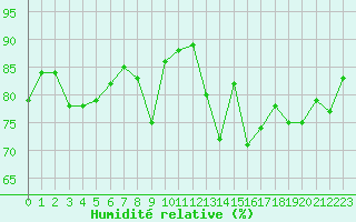 Courbe de l'humidit relative pour Dijon / Longvic (21)