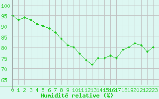 Courbe de l'humidit relative pour Isle-sur-la-Sorgue (84)