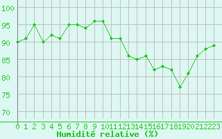 Courbe de l'humidit relative pour Boulogne (62)