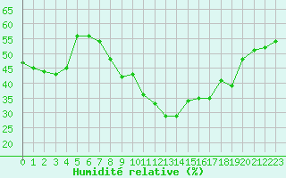 Courbe de l'humidit relative pour Verngues - Hameau de Cazan (13)