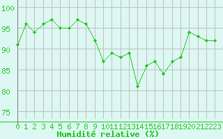 Courbe de l'humidit relative pour Bonnecombe - Les Salces (48)