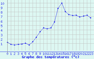 Courbe de tempratures pour Hohrod (68)