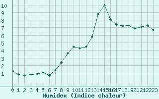 Courbe de l'humidex pour Hohrod (68)