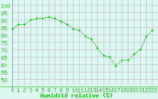 Courbe de l'humidit relative pour Bridel (Lu)