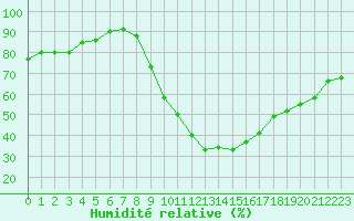 Courbe de l'humidit relative pour Pertuis - Grand Cros (84)