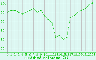 Courbe de l'humidit relative pour Rodez (12)
