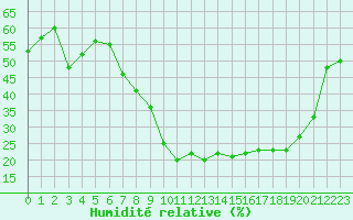Courbe de l'humidit relative pour Marignane (13)