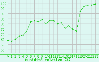 Courbe de l'humidit relative pour Lobbes (Be)