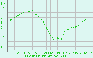 Courbe de l'humidit relative pour Le Luc - Cannet des Maures (83)