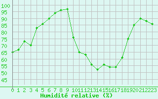 Courbe de l'humidit relative pour Chambry / Aix-Les-Bains (73)