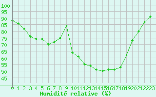 Courbe de l'humidit relative pour Troyes (10)